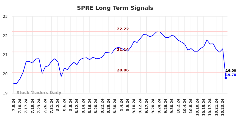 SPRE Long Term Analysis for January 7 2025