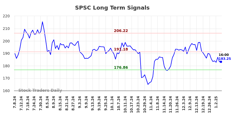 SPSC Long Term Analysis for January 7 2025