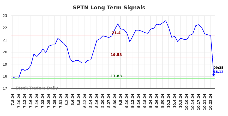 SPTN Long Term Analysis for January 7 2025