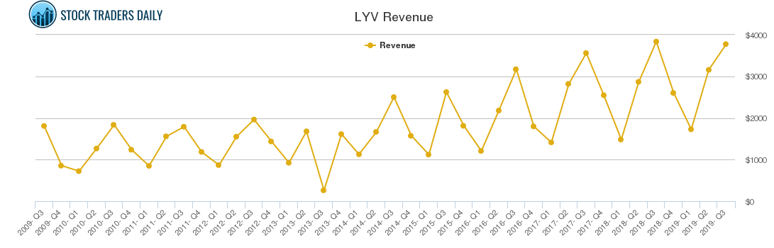 Live Nation Entertainment $LYV Trading Report