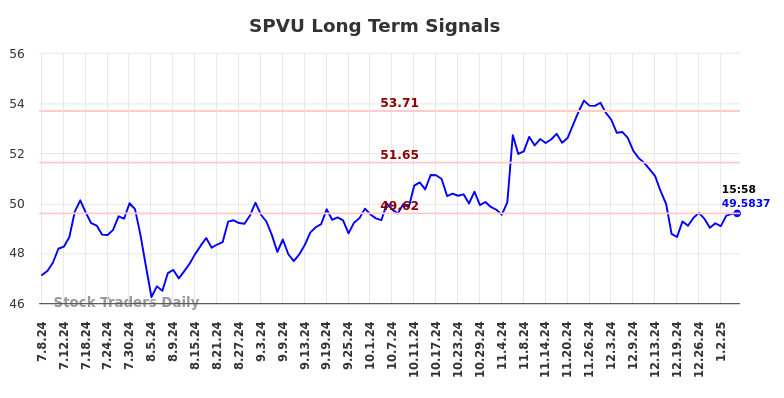 SPVU Long Term Analysis for January 7 2025