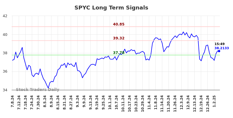 SPYC Long Term Analysis for January 7 2025