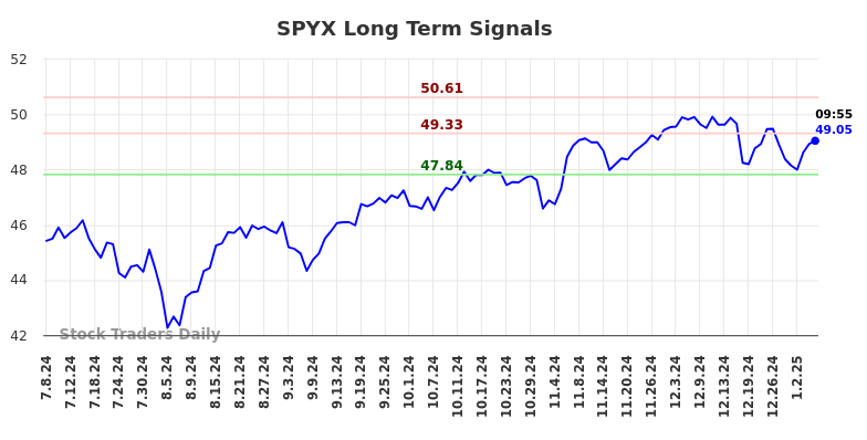 SPYX Long Term Analysis for January 7 2025 SPYX Long Term Analysis for January 7 2025