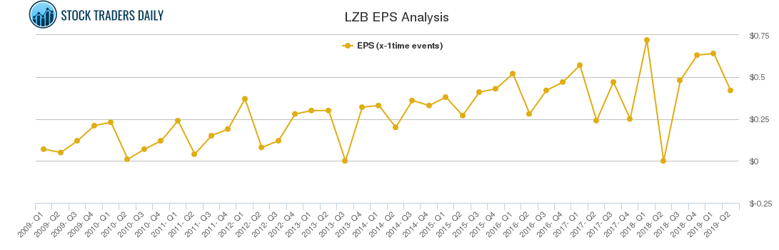 LZB EPS Analysis