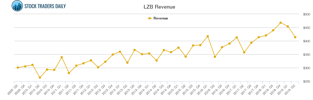LZB Revenue chart