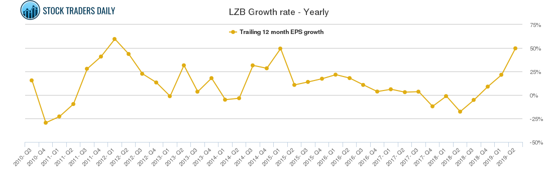 LZB Growth rate - Yearly
