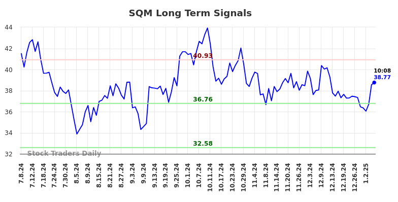 SQM Long Term Analysis for January 7 2025