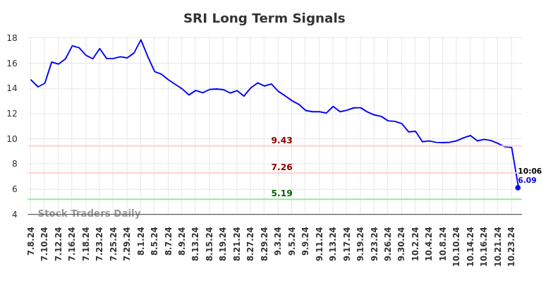 SRI Long Term Analysis for January 7 2025