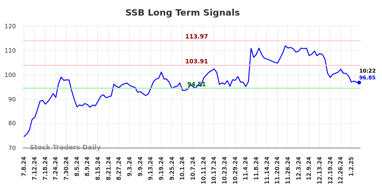 SSB Long Term Analysis for January 7 2025