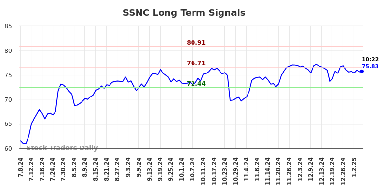 SSNC Long Term Analysis for January 7 2025