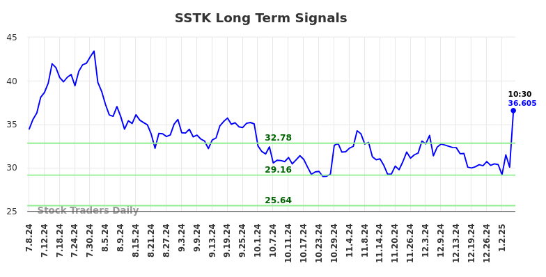 SSTK Long Term Analysis for January 7 2025