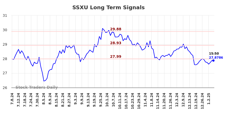 SSXU Long Term Analysis for January 7 2025