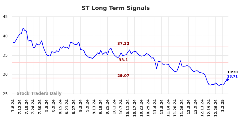 ST Long Term Analysis for January 7 2025