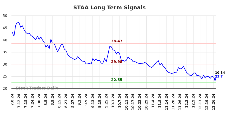 STAA Long Term Analysis for January 7 2025