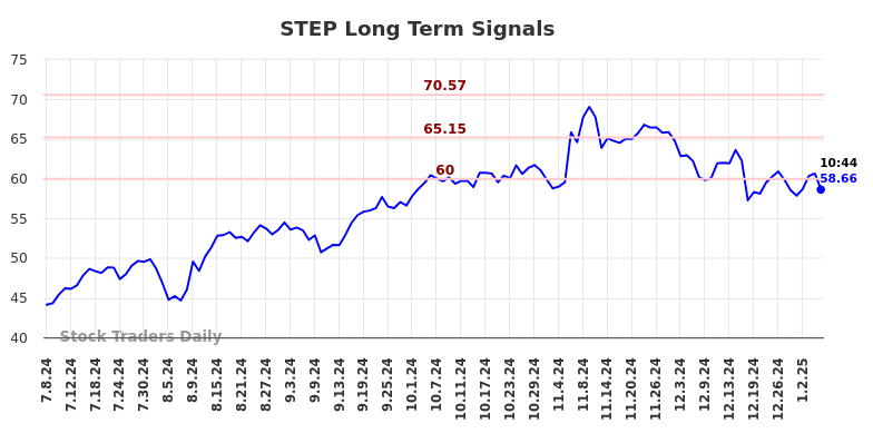 STEP Long Term Analysis for January 7 2025