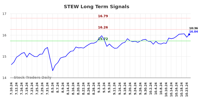 STEW Long Term Analysis for January 7 2025