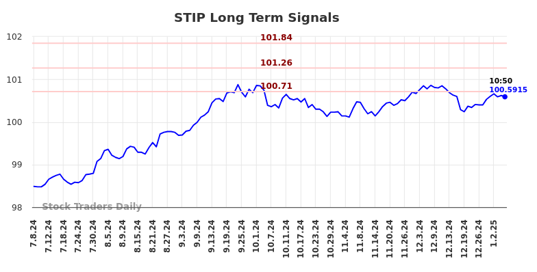 STIP Long Term Analysis for January 7 2025