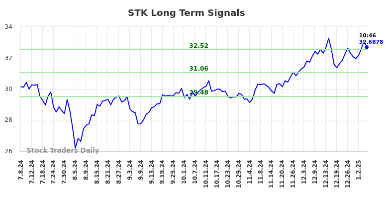 STK Long Term Analysis for January 7 2025