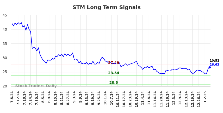 STM Long Term Analysis for January 7 2025