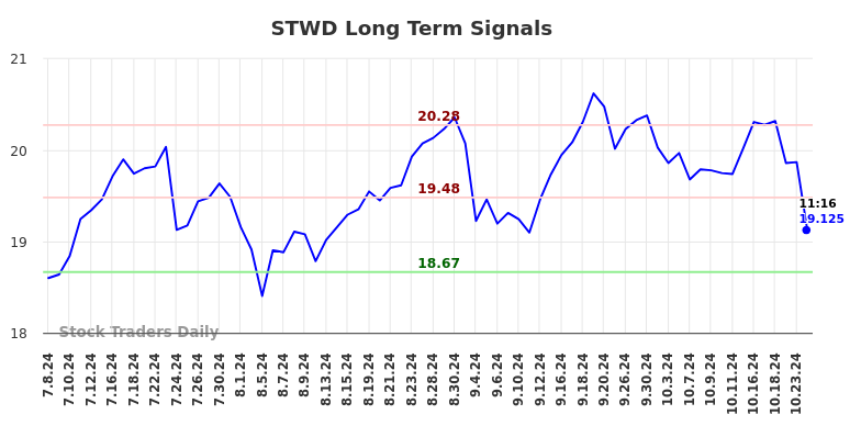 STWD Long Term Analysis for January 7 2025