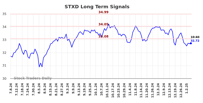 STXD Long Term Analysis for January 7 2025