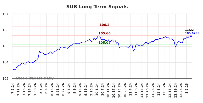 SUB Long Term Analysis for January 7 2025