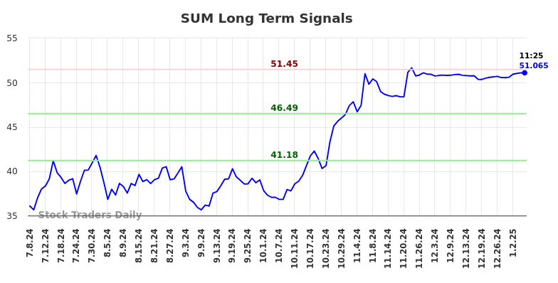 SUM Long Term Analysis for January 7 2025