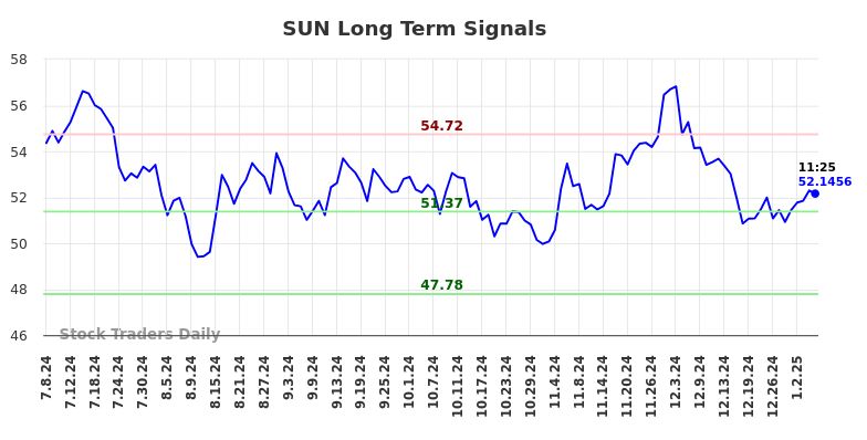 SUN Long Term Analysis for January 7 2025