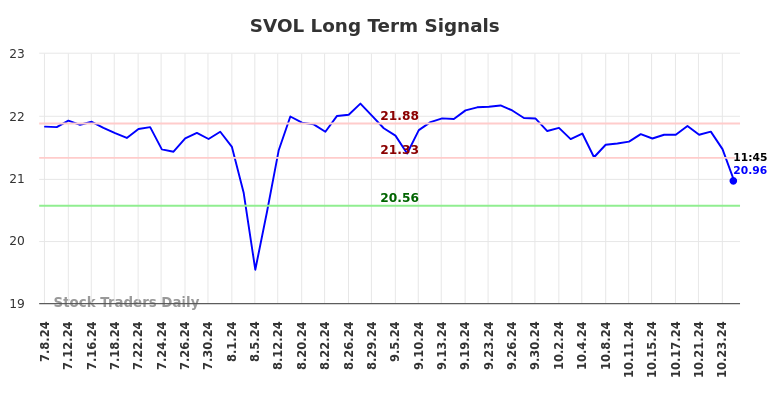 SVOL Long Term Analysis for January 7 2025