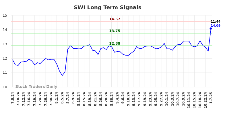 SWI Long Term Analysis for January 7 2025