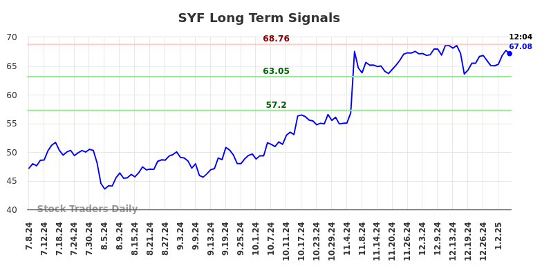 SYF Long Term Analysis for January 7 2025