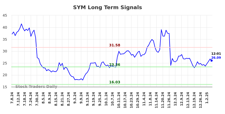 SYM Long Term Analysis for January 7 2025