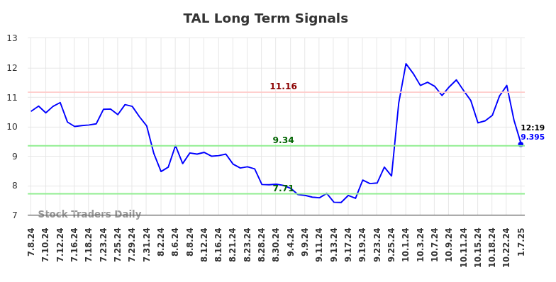 TAL Long Term Analysis for January 7 2025