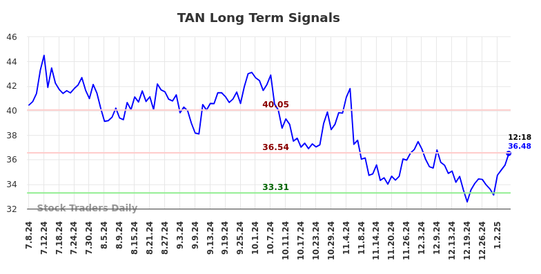 TAN Long Term Analysis for January 7 2025