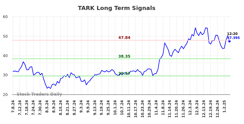 TARK Long Term Analysis for January 7 2025