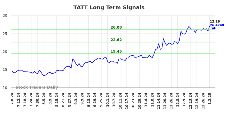 TATT Long Term Analysis for January 7 2025