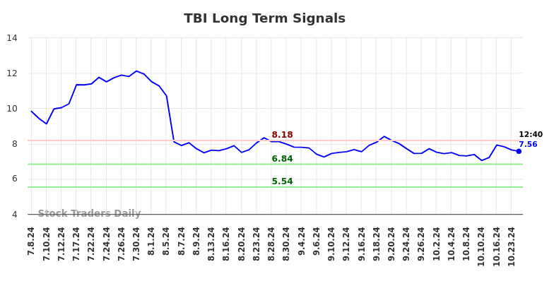 TBI Long Term Analysis for January 7 2025