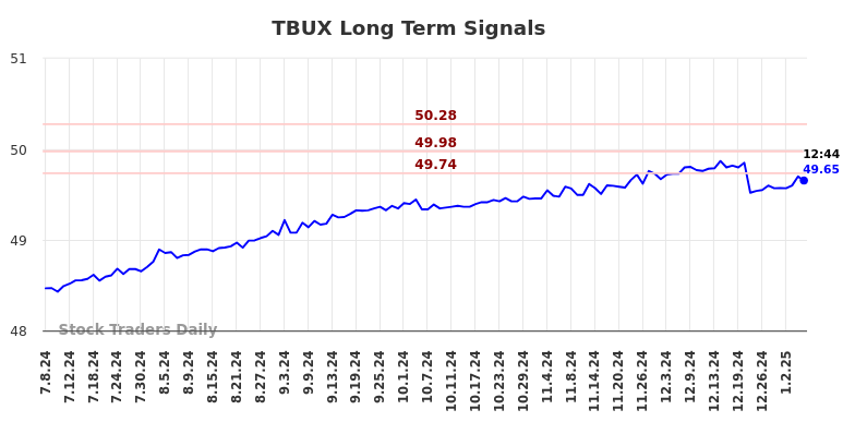 TBUX Long Term Analysis for January 7 2025