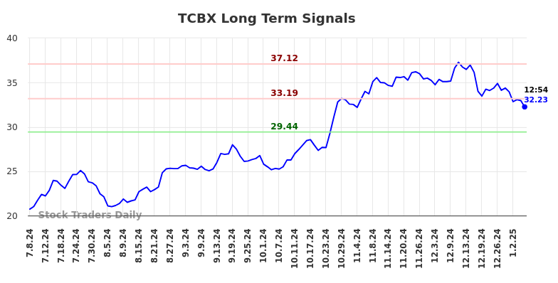 TCBX Long Term Analysis for January 7 2025