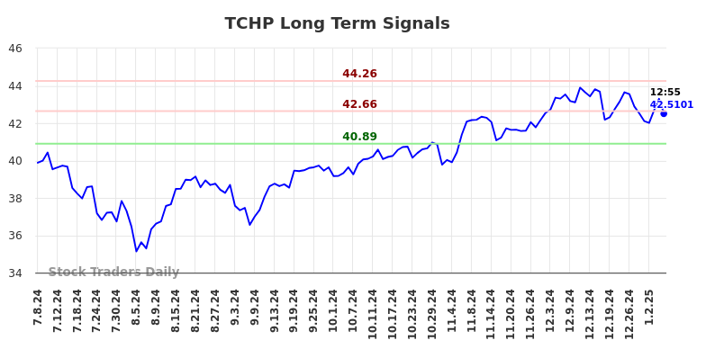 TCHP Long Term Analysis for January 7 2025