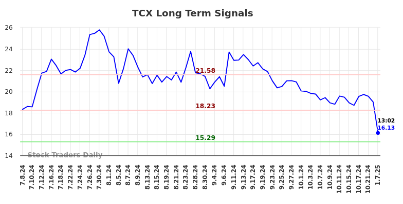 TCX Long Term Analysis for January 7 2025