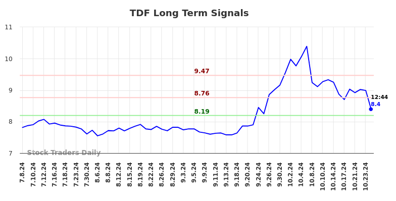 TDF Long Term Analysis for January 7 2025