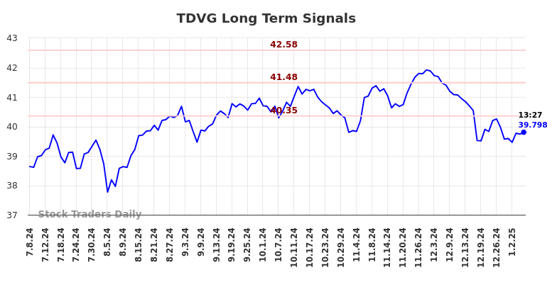 TDVG Long Term Analysis for January 7 2025