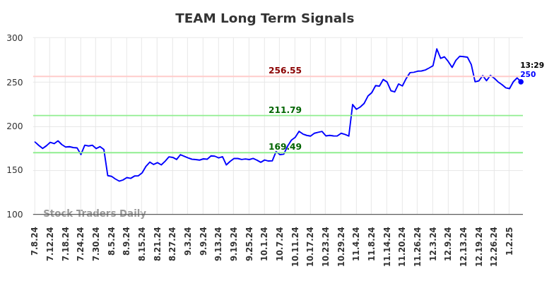 TEAM Long Term Analysis for January 7 2025