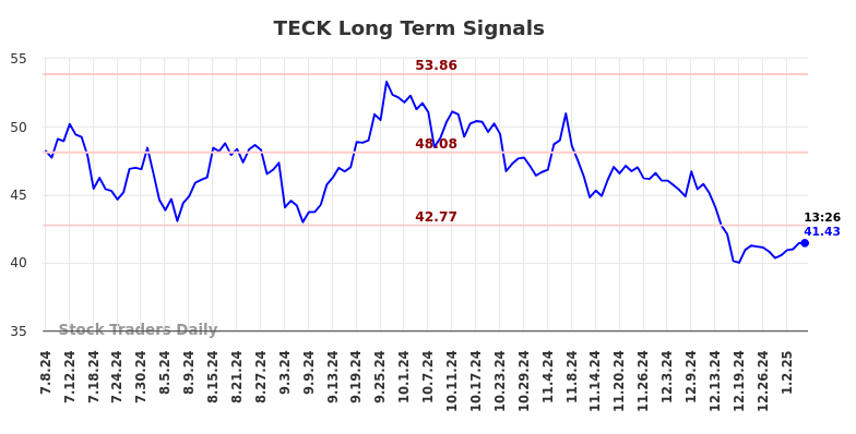 TECK Long Term Analysis for January 7 2025