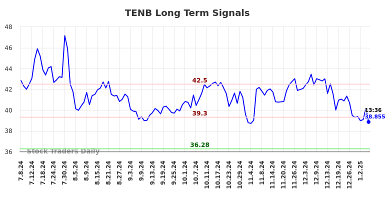 TENB Long Term Analysis for January 7 2025