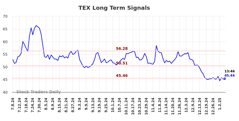 TEX Long Term Analysis for January 7 2025