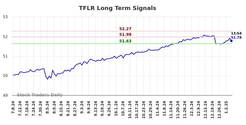 TFLR Long Term Analysis for January 7 2025