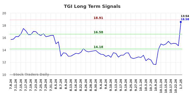 TGI Long Term Analysis for January 7 2025