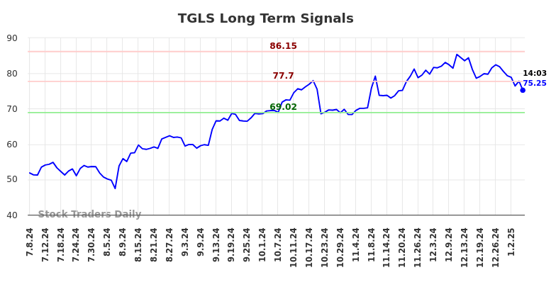 TGLS Long Term Analysis for January 7 2025